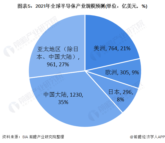 圖表5：2021年全球半導(dǎo)體產(chǎn)業(yè)規(guī)模預(yù)測(cè)(單位：億美元，%)