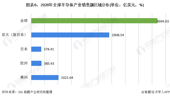 圖表6：2020年全球半導(dǎo)體產(chǎn)業(yè)銷售額區(qū)域分布(單位：億美元，%)