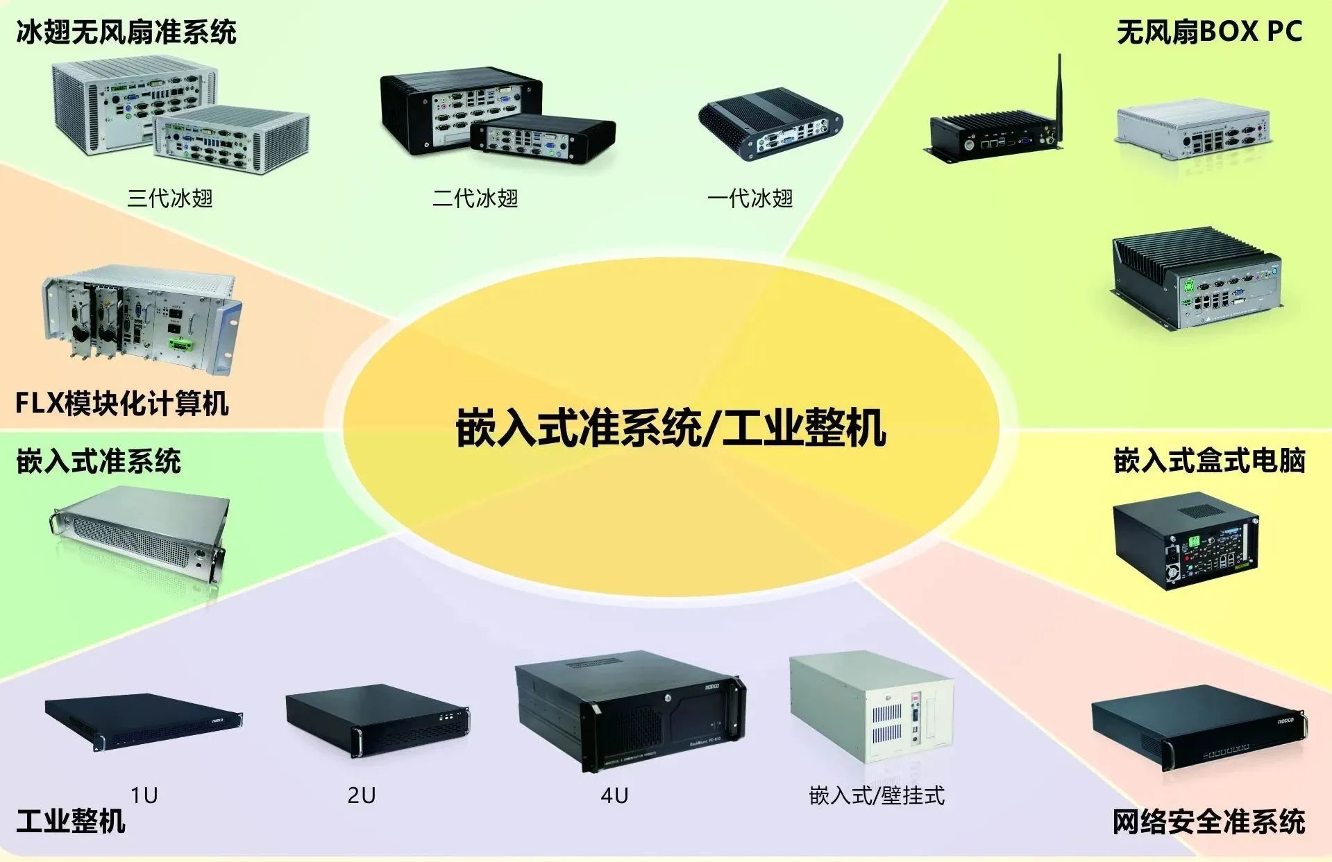 華北工控嵌入式準系統(tǒng)/工業(yè)整機.jpg